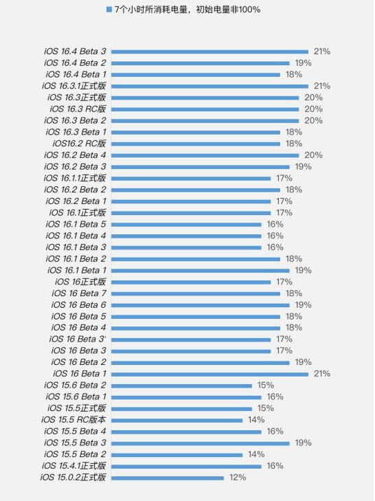 岢岚苹果手机维修分享iOS 16.4 Beta 3续航跑分等测试结果汇总 