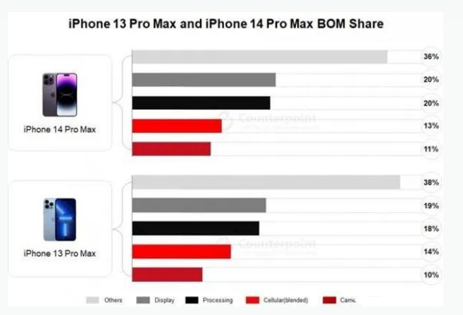 岢岚苹果手机维修分享iPhone 14 Pro的成本和利润 