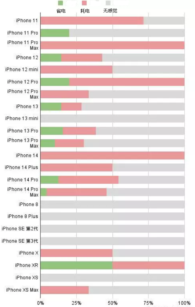 岢岚苹果手机维修分享iOS16.2太耗电怎么办？iOS16.2续航不好可以降级吗？ 