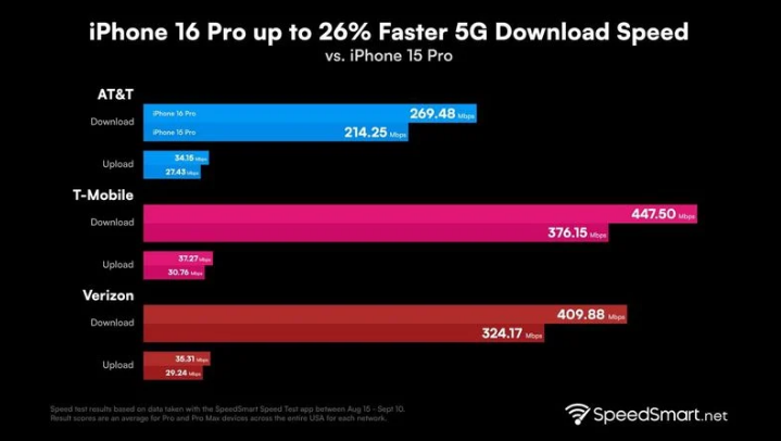 岢岚苹果手机维修分享iPhone 16 Pro 系列的 5G 速度 