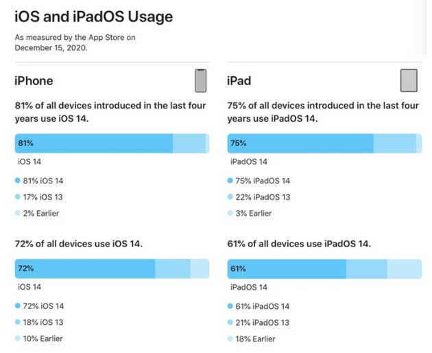 岢岚苹果手机维修分享有多少用户更新了 iOS 14 