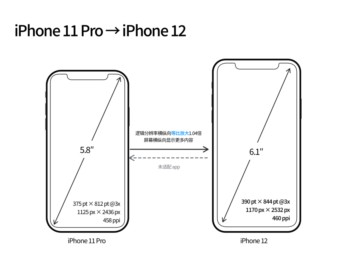 岢岚苹果手机维修分享iPhone 12 mini 和 iPhone 12 Pro 的尺寸变化会改变显示内容吗 
